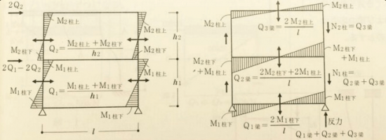 一級建築士構造力学で出題されるラーメンの応力が分かる図の画像