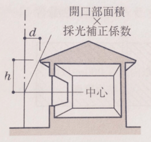 建築基準法の無窓居室とは 採光 換気 排煙を法令集で引く 建築士になるには